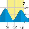 Crow Point tide chart for Saturday, May 7, 2022