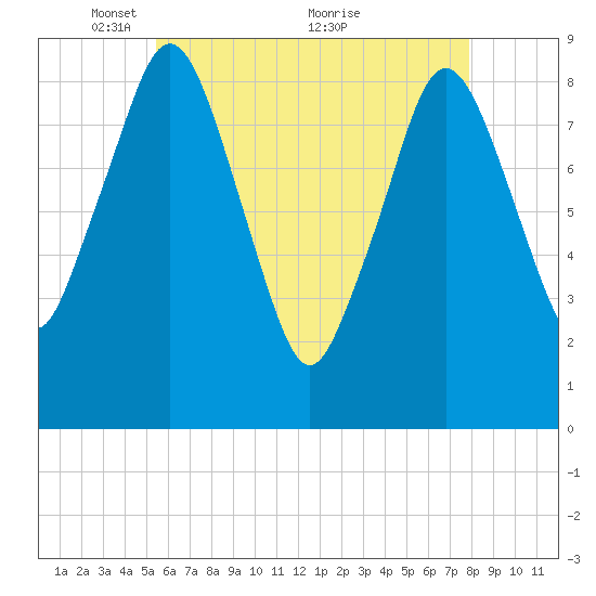 Crow Point tide chart for Monday, May 9, 2022