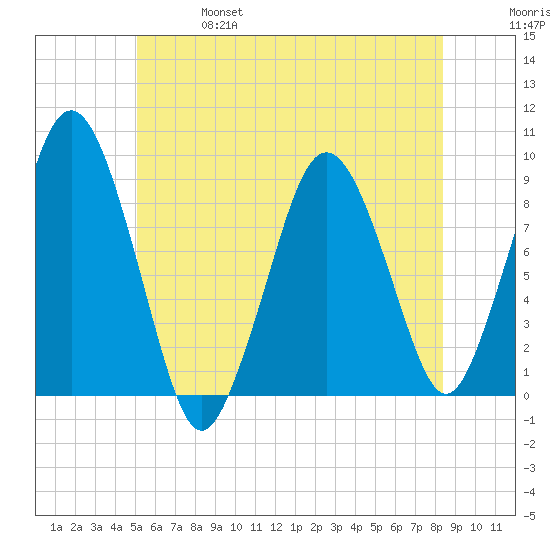 Crow Point tide chart for Friday, June 17, 2022