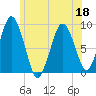 Crow Point tide chart for Saturday, June 18, 2022