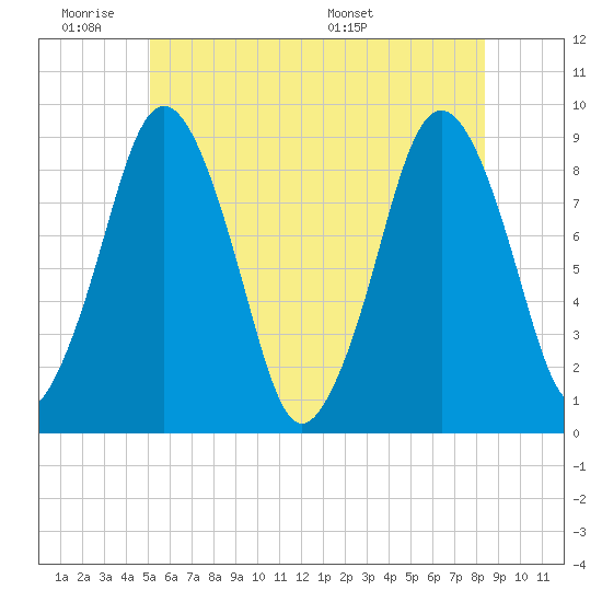 Crow Point tide chart for Tuesday, June 21, 2022