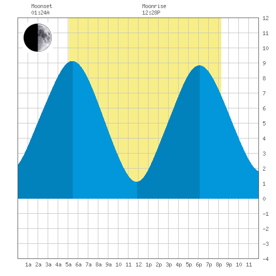 Crow Point tide chart for Tuesday, June 7, 2022