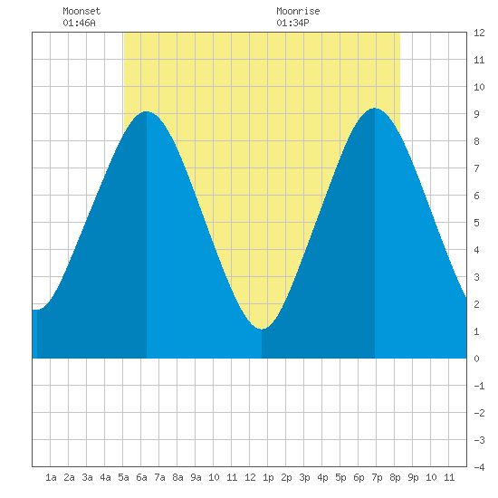 Crow Point tide chart for Wednesday, June 8, 2022
