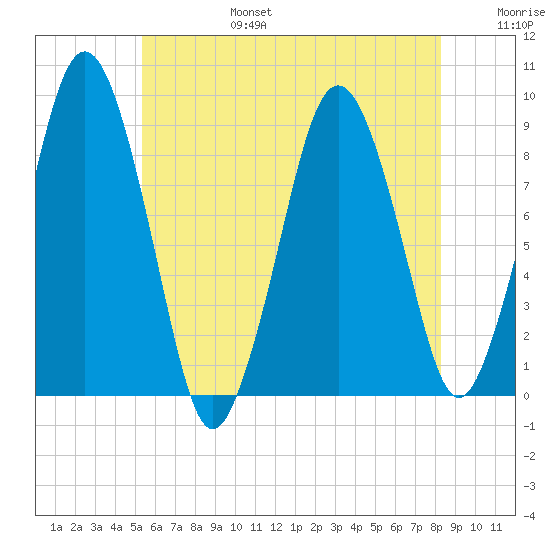 Crow Point tide chart for Sunday, July 17, 2022