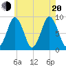 Crow Point tide chart for Wednesday, July 20, 2022