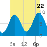 Crow Point tide chart for Friday, July 22, 2022