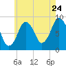 Crow Point tide chart for Sunday, July 24, 2022