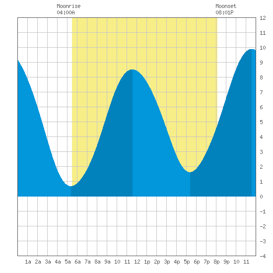 Crow Point tide chart for Wednesday, July 27, 2022