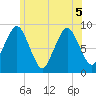 Crow Point tide chart for Tuesday, July 5, 2022