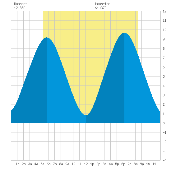 Crow Point tide chart for Thursday, July 7, 2022
