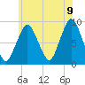 Crow Point tide chart for Saturday, July 9, 2022