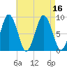 Crow Point tide chart for Tuesday, August 16, 2022