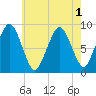 Crow Point tide chart for Monday, August 1, 2022