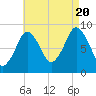 Crow Point tide chart for Saturday, August 20, 2022