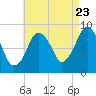 Crow Point tide chart for Tuesday, August 23, 2022