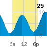 Crow Point tide chart for Thursday, August 25, 2022