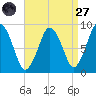 Crow Point tide chart for Saturday, August 27, 2022