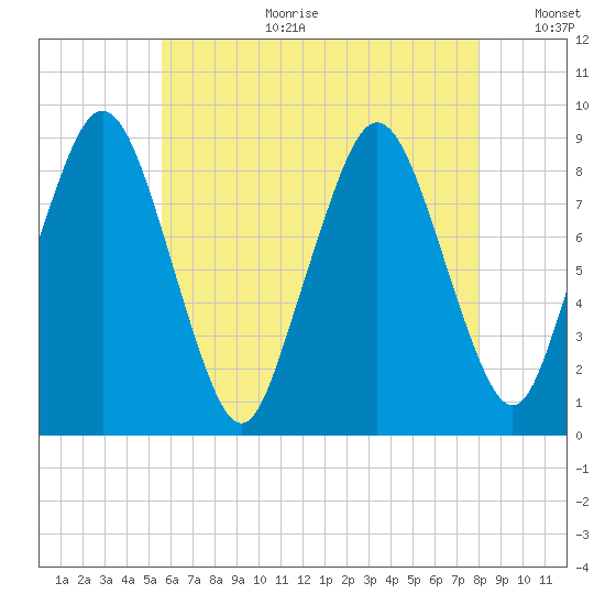 Crow Point tide chart for Tuesday, August 2, 2022