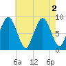 Crow Point tide chart for Tuesday, August 2, 2022