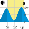 Crow Point tide chart for Friday, August 5, 2022