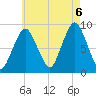 Crow Point tide chart for Saturday, August 6, 2022