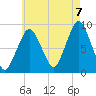 Crow Point tide chart for Sunday, August 7, 2022