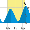 Crow Point tide chart for Monday, August 8, 2022