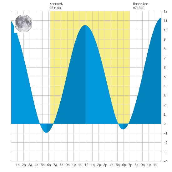 Crow Point tide chart for Saturday, September 10, 2022