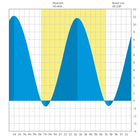 Crow Point tide chart for Monday, September 12, 2022