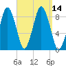 Crow Point tide chart for Wednesday, September 14, 2022