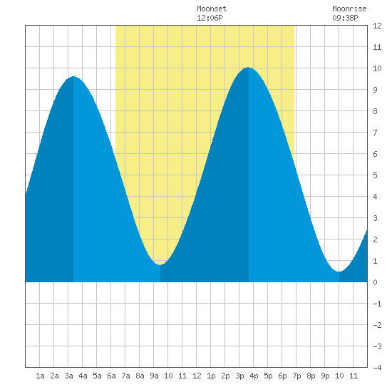 Crow Point tide chart for Thursday, September 15, 2022