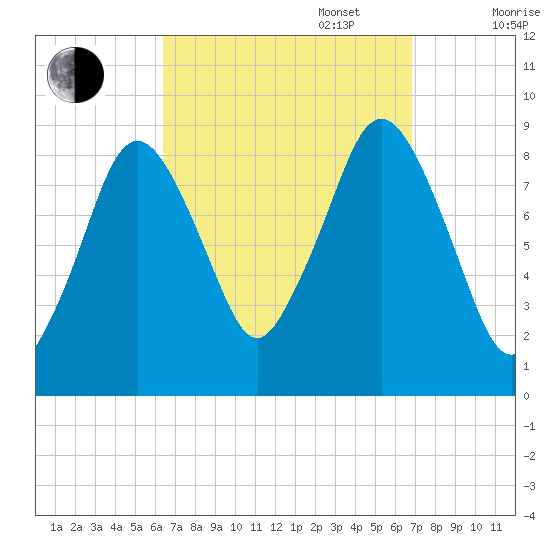 Crow Point tide chart for Saturday, September 17, 2022