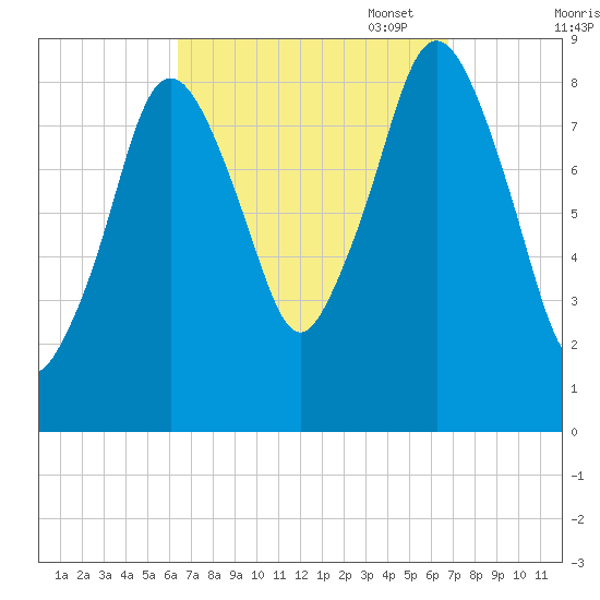 Crow Point tide chart for Sunday, September 18, 2022