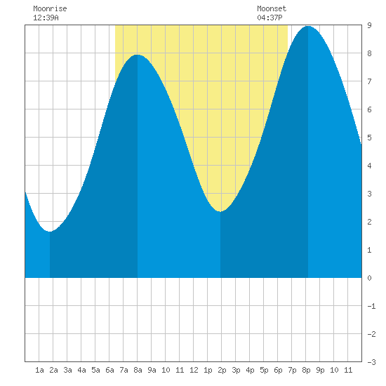 Crow Point tide chart for Tuesday, September 20, 2022