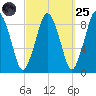 Crow Point tide chart for Sunday, September 25, 2022