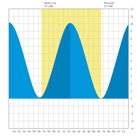 Crow Point tide chart for Monday, September 26, 2022