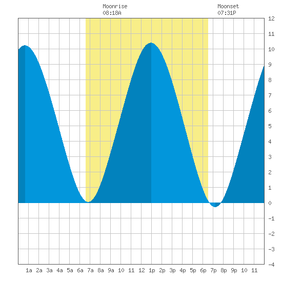 Crow Point tide chart for Tuesday, September 27, 2022