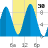 Crow Point tide chart for Friday, September 30, 2022