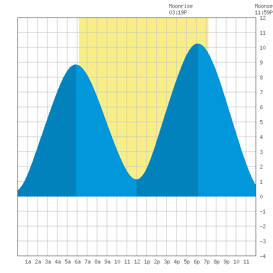 Crow Point tide chart for Sunday, September 4, 2022