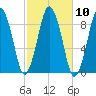 Crow Point tide chart for Monday, October 10, 2022