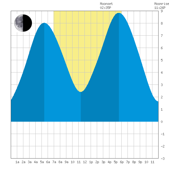 Crow Point tide chart for Monday, October 17, 2022