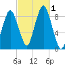 Crow Point tide chart for Saturday, October 1, 2022