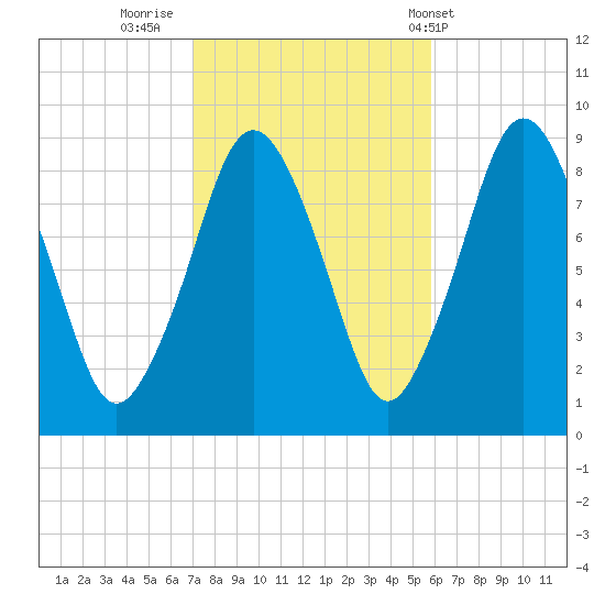 Crow Point tide chart for Saturday, October 22, 2022