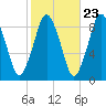 Crow Point tide chart for Sunday, October 23, 2022