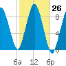Crow Point tide chart for Wednesday, October 26, 2022