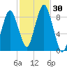 Crow Point tide chart for Sunday, October 30, 2022