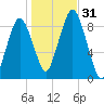 Crow Point tide chart for Monday, October 31, 2022