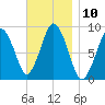 Crow Point tide chart for Thursday, November 10, 2022
