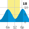 Crow Point tide chart for Friday, November 18, 2022