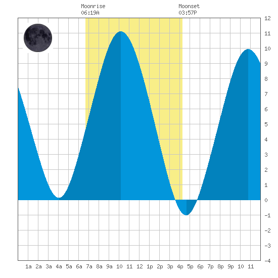 Crow Point tide chart for Wednesday, November 23, 2022